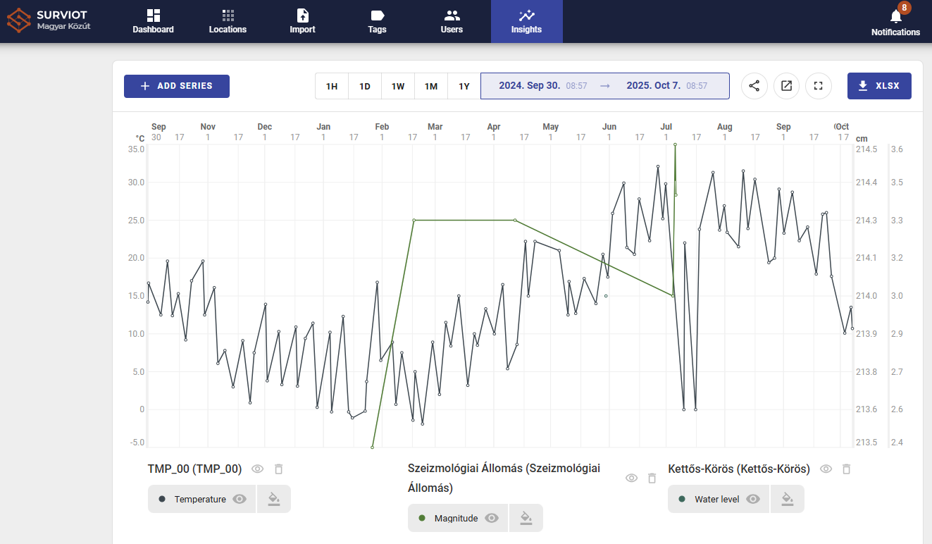 Time series chart in a SURVIOT report