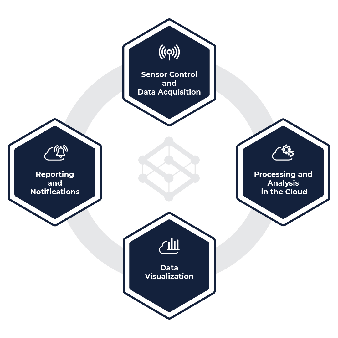 The four stages of SURVIOT monitoring